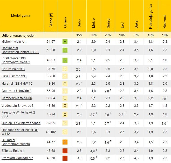 ADAC test 165/70 R 14