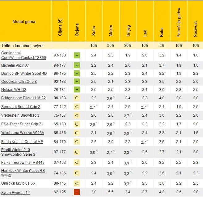 ADAC test 205/55 R 16
